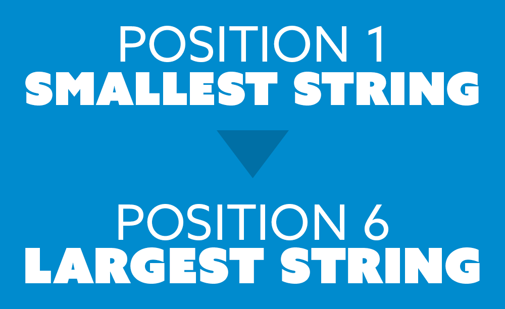 Position 1 is the SMALLEST STRING and Position 6 is the LARGEST STRING