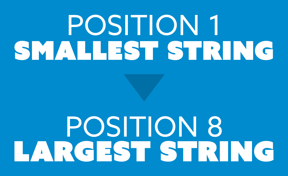 Position 1 is the SMALLEST STRING and Position 8 is the LARGEST STRING